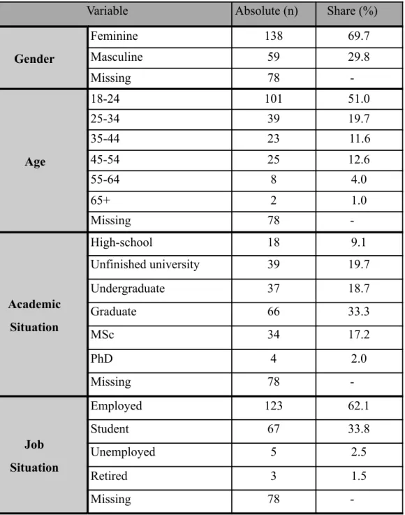 Table 1 - Distribution of respondents by demographic categories