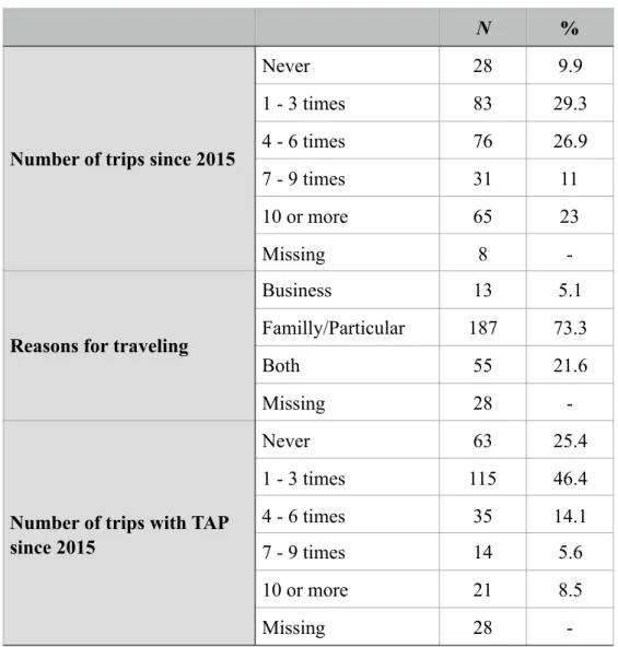 Table 3 represents the distribution of respondents per habit of traveling. Results point to a  sample  that  is  accustomed  to  travel  by  the  air  and  therefore  may  provide  useful  insight  towards the rest of the study