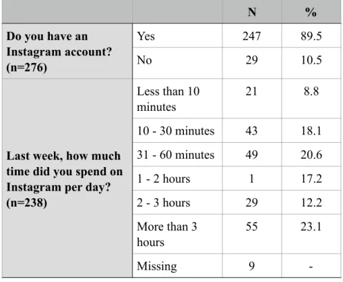 Table 3 - Instagram usage