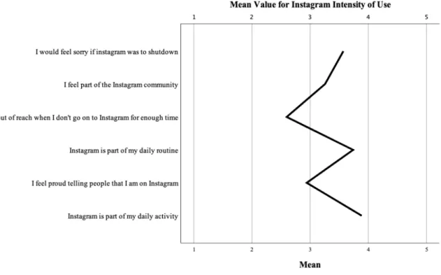 Table 4 - Instagram Engagement 1