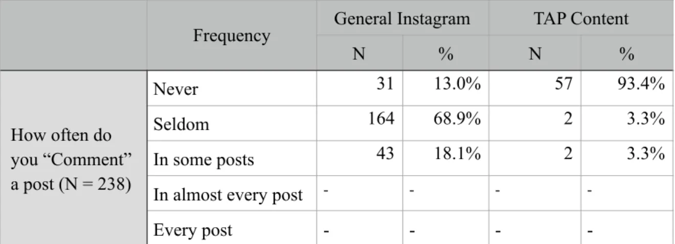 Table 4 - Instagram Engagement 2