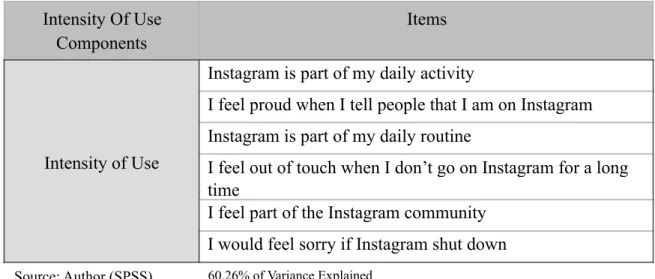 Table 6 - Principal Component Analysis for Intensity of Use of Instagram