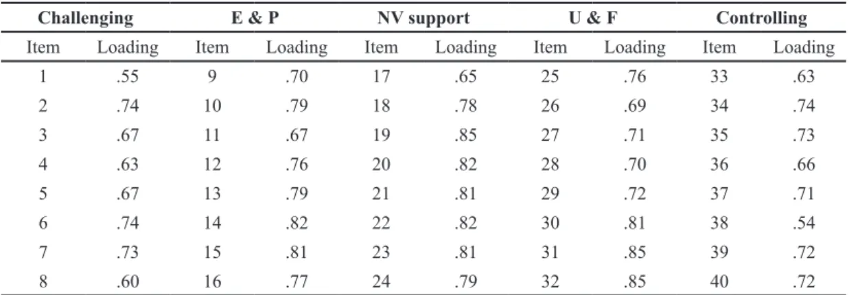Table 5. Standardized factor loadings of TCBQ items