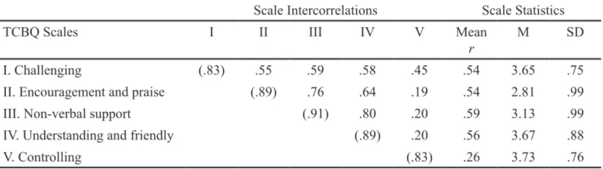 Table 6. Scale statistics and inter-correlations for the Brazilian TCBQ
