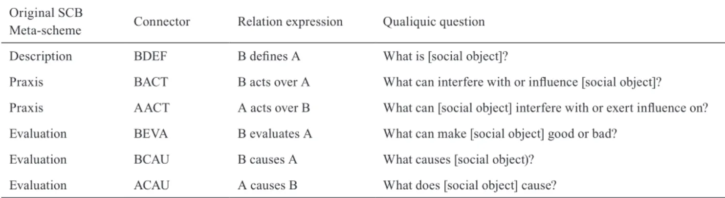 Table 2. Qualiquic connectors: original SCB meta-schemes, connector labels, relation expressions and question wording from the actual instrument Original SCB 