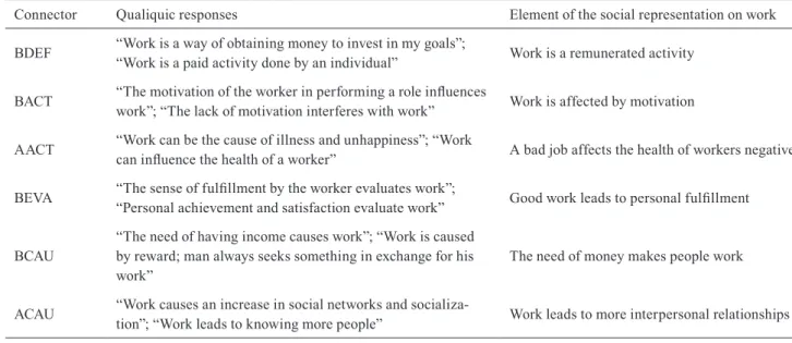 Table 3. Examples of identiied elements of the social representation on work and some corresponding responses upon which the elements were based