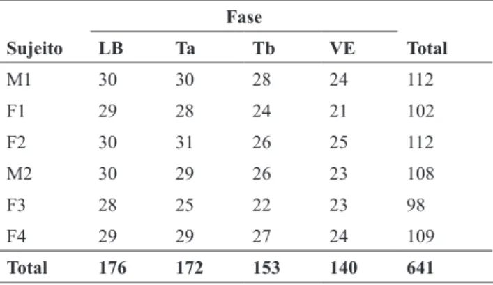 Tabela 2. Número de amostras focais realizadas por sujeito,  distribuídas por fase.