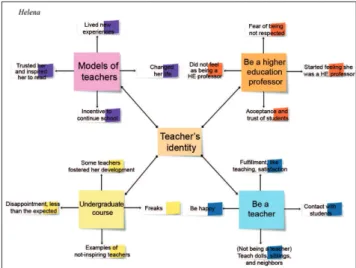 Figure 2. Semiotic map of Helena’s narrative interview.