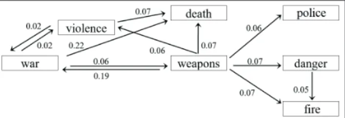 Figure 1.  Mean Associative Strength and sample size in relation to  the response’s associative position.