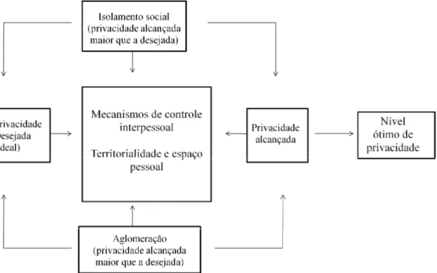 Figura 1 – Visão global das relações entre privacidade, espaço pessoal, territorialidade e  aglomeração 