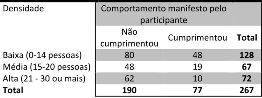 Tabela 3: Freqüência dos comportamentos manifestos pelos participantes conforme a  densidade dentro do ônibus, no momento em que o usuário saiu