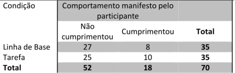 Tabela 7: Freqüência do comportamento manifesto pelos participantes na condição  Tarefa/Tarde