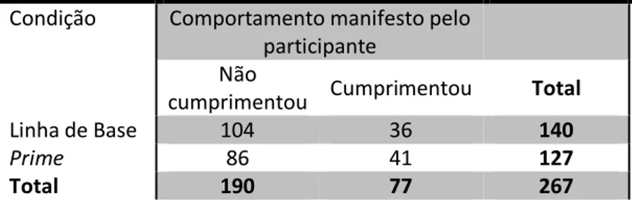 Tabela 8: Freqüência do comportamento manifesto pelos participantes a partir da comparação  linha de base vs