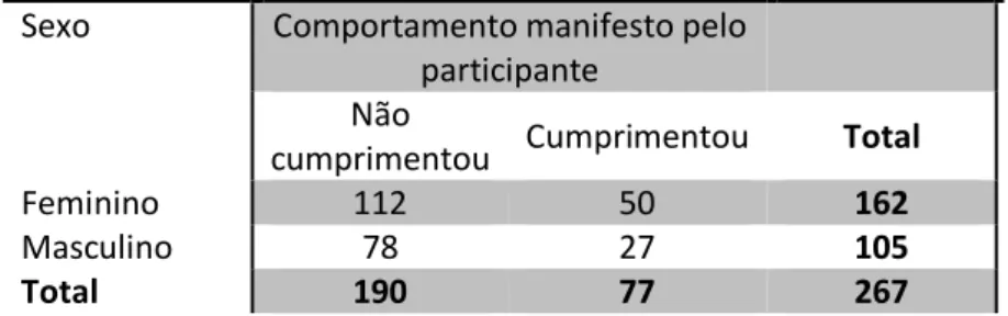 Tabela 9: Freqüência do comportamento manifesto pelos participantes a partir da comparação  entre sexos