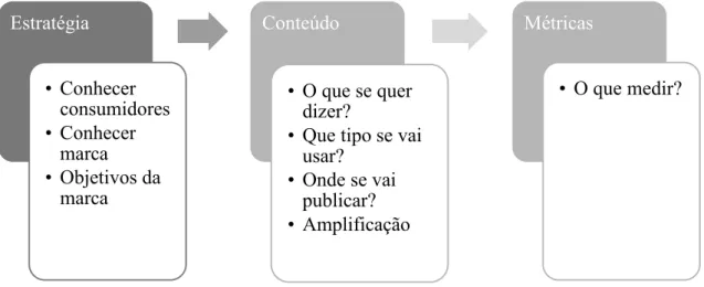 Figura 4 - Exemplo de uma possível framework de content marketing. Fonte: Elaborado pelo Autor