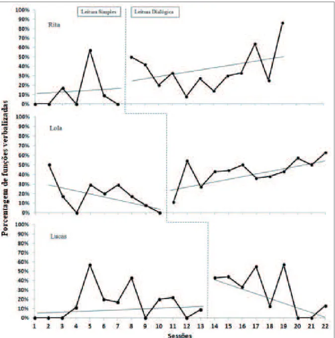 Figure 3. Functions verbalized in the free retell by the participants Rita, Lola and Lucas by session, in the conditions of Simple  Reading and Dialogic Reading, with lines of tendency (continuous horizontal lines) for each condition.
