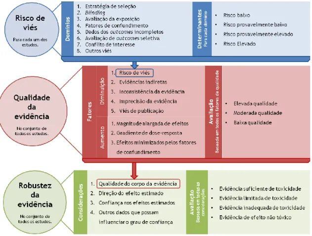 Figura 4. Diagrama representativo do protocolo descrito no “Navigation Guide Systematic Review  Methodology” usado para classificar a qualidade e a robustez da evidência em humanos