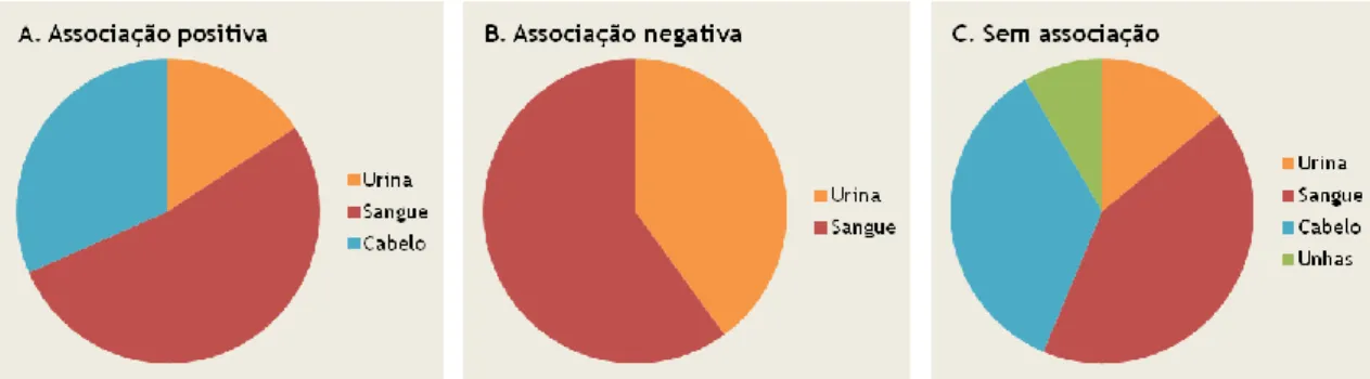 Figura 10. Diagrama representativo das diferentes matrizes utilizadas (urina, sangue, cabelo e  unhas), para quantificar as concentrações de mercúrio, nos estudos que encontraram associação  positiva (A), negativa (B) ou não encontraram associação estatist