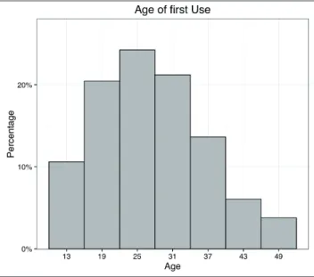 Figure 1. Age of crack use initiation