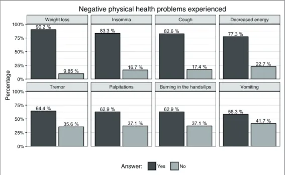 Figure 4. Physical health problems associated with crack use