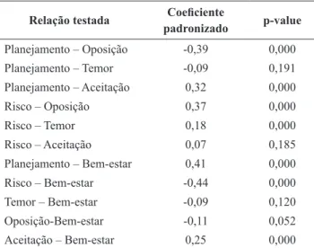 Tabela 3. Coeicientes das relações testadas por equações  estruturais.