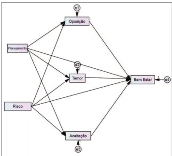 Figure 1 illustrates the relationships hypothesized in the  text.