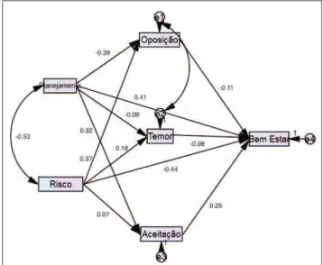 Figure 2. Re-speciied model testes by the survey 