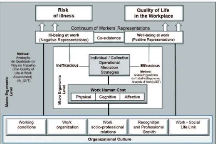 Figure 1.  Descriptive Theoretical-Methodological Model Source: Ferreira (2012a)
