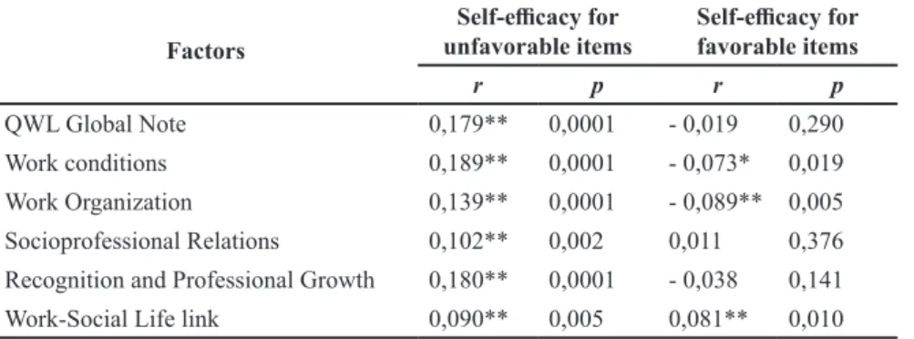 Table 3. Averages, standard derivations, median and mode of items in the General Self – eicacy Scale