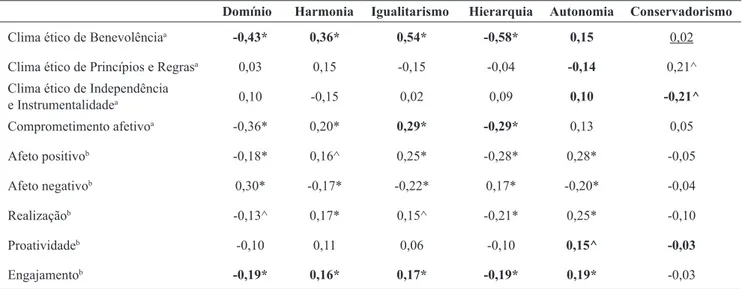 Tabela 3. Correlações de Pearson entre valores organizacionais e clima ético, comprometimento organizacional, bem-estar no trabalho,  proatividade e engajamento no trabalho.