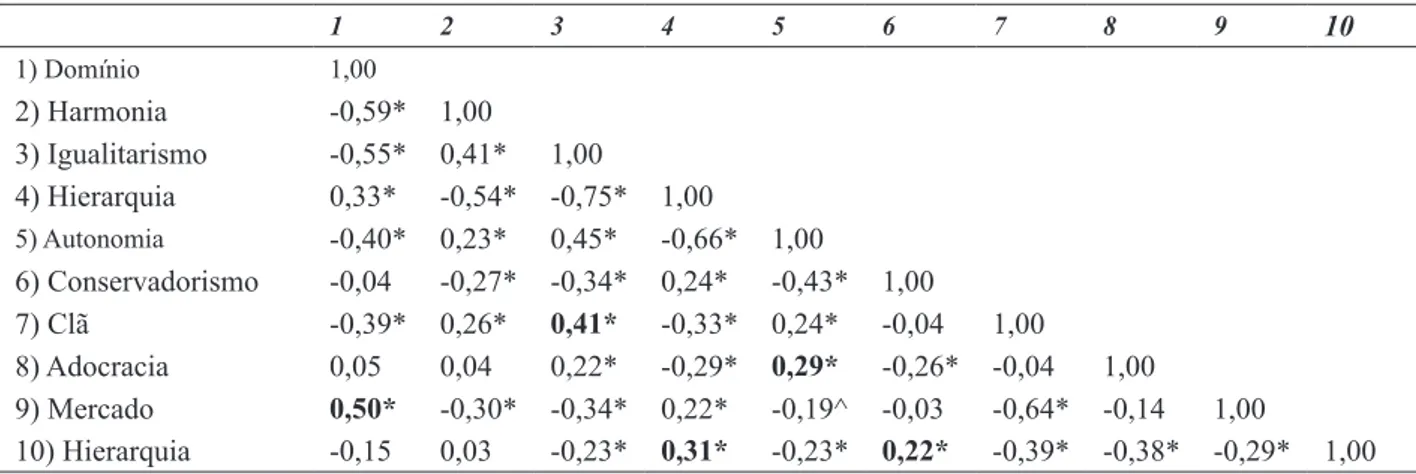 Tabela 4.  Correlações de Pearson entre valores organizacionais e a OCAI.
