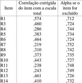 Tabela 3.1 – Fiabilidade da escala URI 