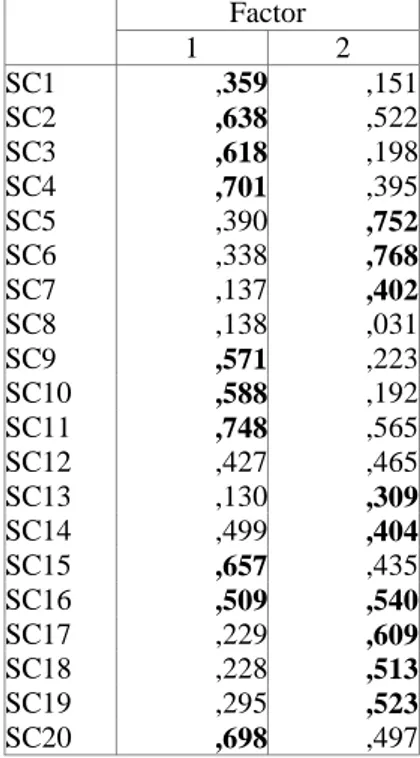 Tabela 3.5 – Análise factorial da escala Satisfação Cognitiva  Factor  1  2  SC1  ,359  ,151  SC2  ,638  ,522  SC3  ,618  ,198  SC4  ,701  ,395  SC5  ,390  ,752  SC6  ,338  ,768  SC7  ,137  ,402  SC8  ,138  ,031  SC9  ,571  ,223  SC10  ,588  ,192  SC11  ,7
