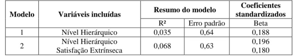 Tabela 3.11 - Regressão múltipla para a escala URI 