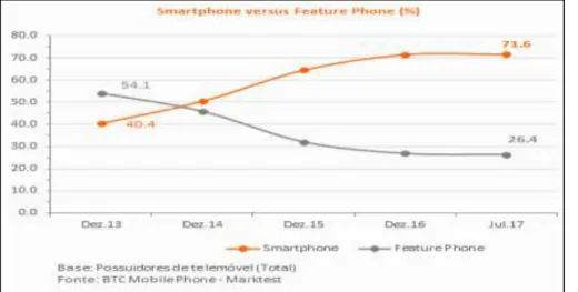 Figura 1. 2 - Utilização dos smartphones em Portugal, 2013-2017 (MARKETEST 2017) 