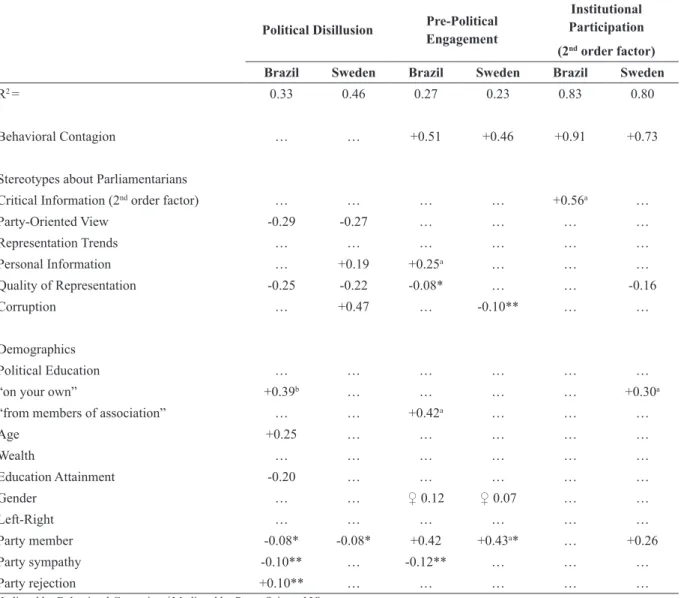 Table 2. Summary of SEM models – predicting Political Participation factors and standalone items (part 01).