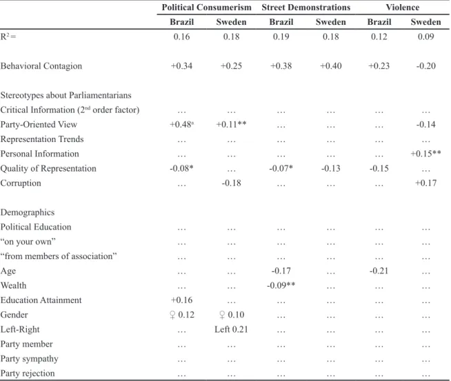 Table 3. Summary of SEM models – predicting Political Participation factors and standalone items (part 02).