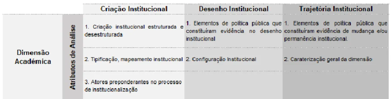 Figura 3 - Modelo Teórico - Institucionalização da Bioética 