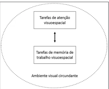 Figura 1. Procedimento de investigação em que se usam tarefas cognitivas  visuoespaciais,  em  um  contexto  visual  circundante  manipulável