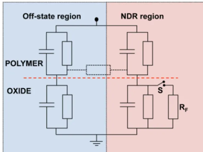 FIG. 5. Equivalent circuit representing a formed oxide/polymer diode in the on-state. The NDR branch is highly localised and connected to the formed (but off-state) region via the distributed resistance of the polymer layer  rep-resented by the dotted resi