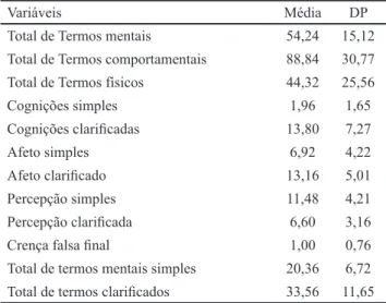 Tabela 1. Estatísticas descritivas das ocorrências para as  variáveis das narrativas maternas (n=25)