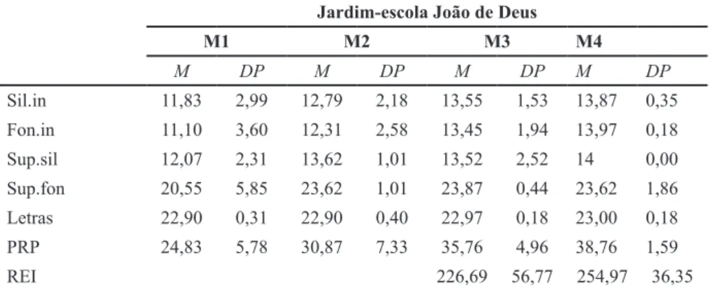 Tabela 2. Estatística descritiva do desempenho dos alunos do Jardim-Escola João de Deus