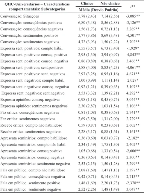 Tabela 2.  Subcategorias do QHC-Universitários – Parte 2 na comparação entre os  Grupos Clínico para Depressão e Não Clínico