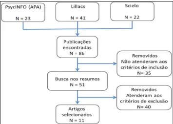 Figura 1. Estratégia de busca 