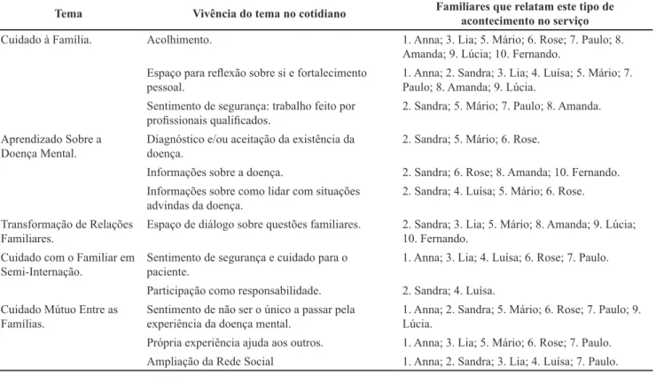 Tabela 1 Experiências das Famílias no Tratamento