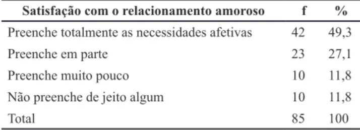 Tabela 1.  Frequência Absoluta e Percentual das Participantes  de Acordo com a Satisfação com o Relacionamento Amoroso em  Relação ao Preenchimento de Necessidades Afetivas 