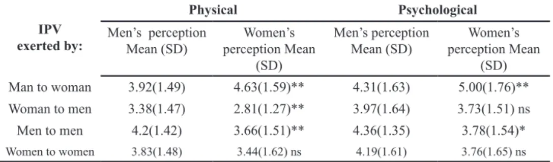 Figure 2. Gender’s perception of physical and psychological  intimate partner violence,  according to sex and sexual 