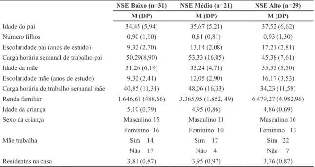 Tabela 1.  Dados Sociodemográicos dos Participantes (N=81)