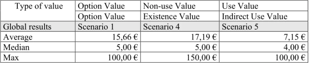 Table I - Global results of scenarios 1, 4 and 5. 