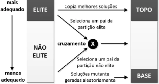 Figura 2.1: BRKGA - adaptado de Gonçalves e Resende (2004)